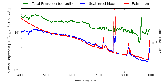 Test default atmosphere configuration